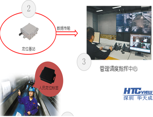 地下管廊人员定位系统组成 地下管廊人员定位系统组成