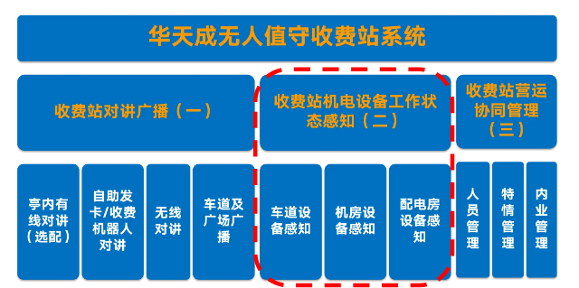 智慧高速解决方案