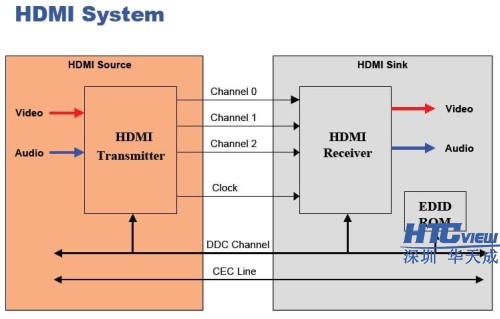 HDMI接口原理图 智慧高速解决方案