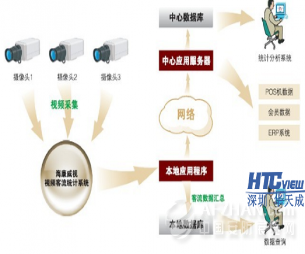 如何选择一套好的客流量计数系统