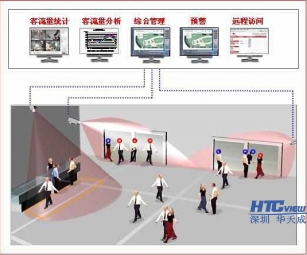 为什么需要客流量统计系统?