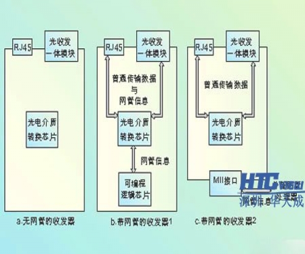 光端机和光纤收发器的区别